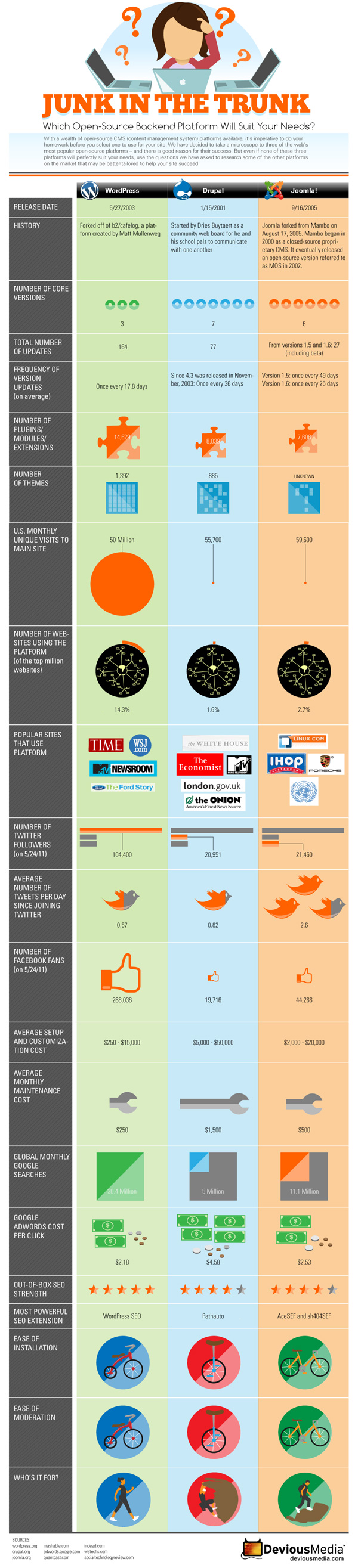 Coût mensuel d'un CMS Open Source versus modèle SAAS