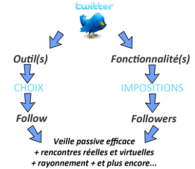 Présentation de Twitter