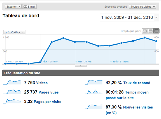 Visibilité & référencement naturel d'un site d'e-commerce : audience